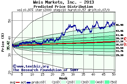 Predicted price distribution