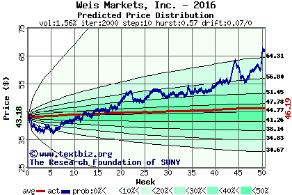 Predicted price distribution