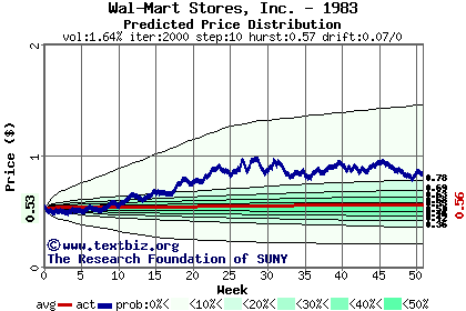 Predicted price distribution