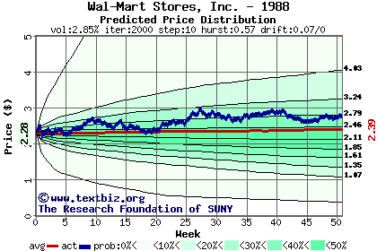 Predicted price distribution