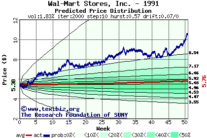 Predicted price distribution