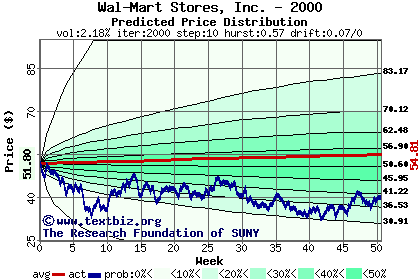 Predicted price distribution