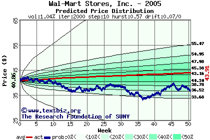 Predicted price distribution