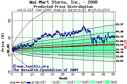 Predicted price distribution