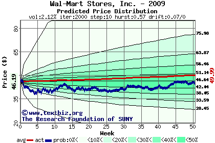 Predicted price distribution