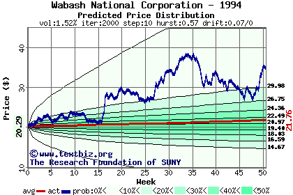 Predicted price distribution