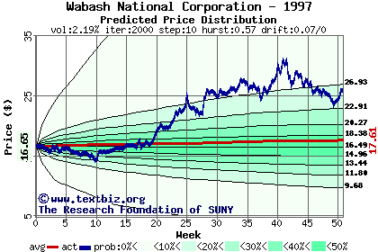 Predicted price distribution