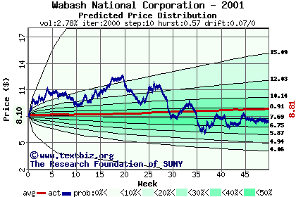 Predicted price distribution