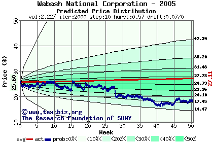 Predicted price distribution