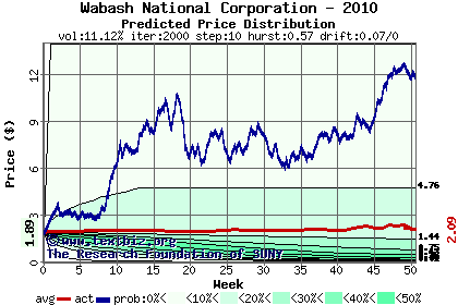 Predicted price distribution