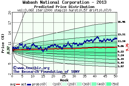 Predicted price distribution