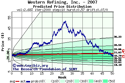 Predicted price distribution