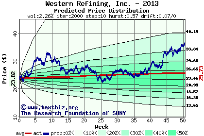 Predicted price distribution