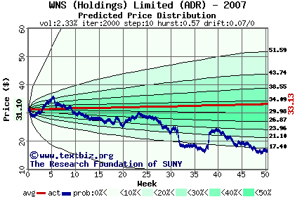 Predicted price distribution