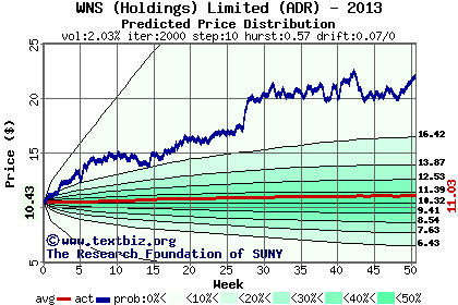 Predicted price distribution