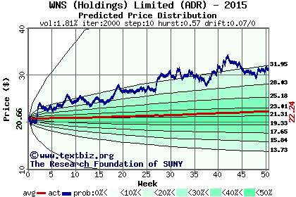 Predicted price distribution