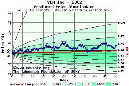 Predicted price distribution