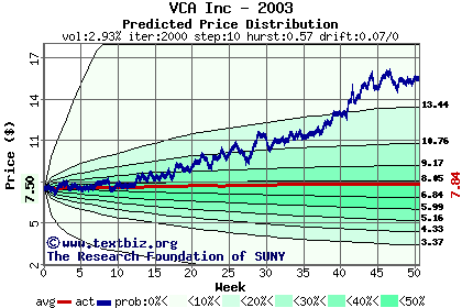 Predicted price distribution