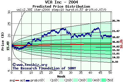 Predicted price distribution