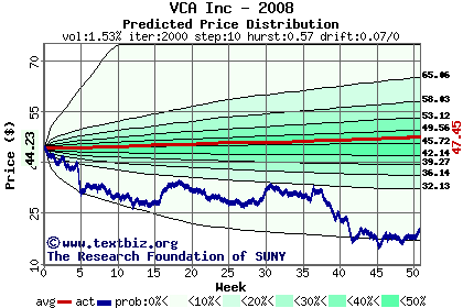 Predicted price distribution