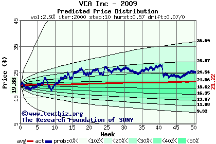 Predicted price distribution