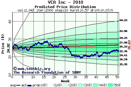 Predicted price distribution