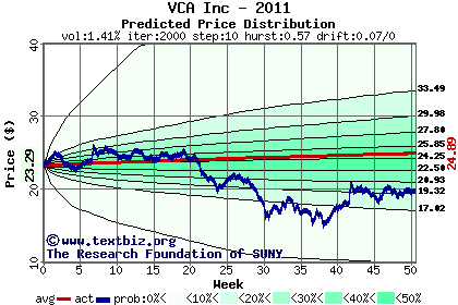 Predicted price distribution