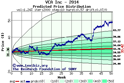 Predicted price distribution