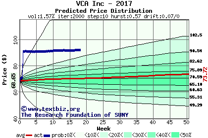 Predicted price distribution