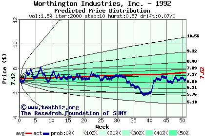 Predicted price distribution