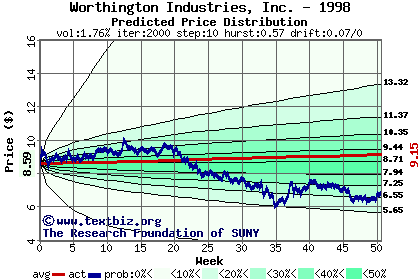 Predicted price distribution