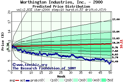 Predicted price distribution