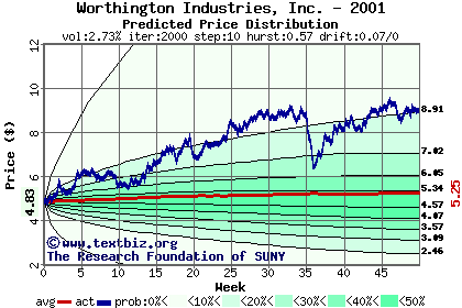 Predicted price distribution