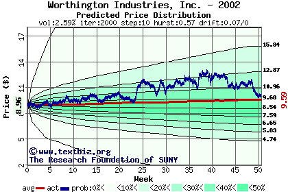 Predicted price distribution