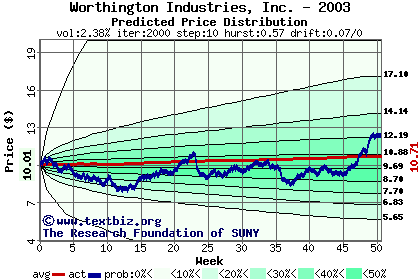 Predicted price distribution