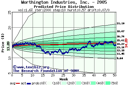 Predicted price distribution