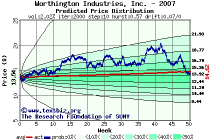 Predicted price distribution