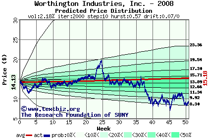 Predicted price distribution