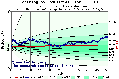 Predicted price distribution