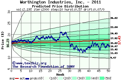 Predicted price distribution