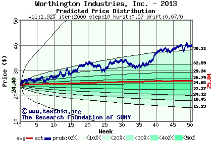 Predicted price distribution