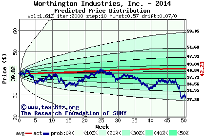 Predicted price distribution