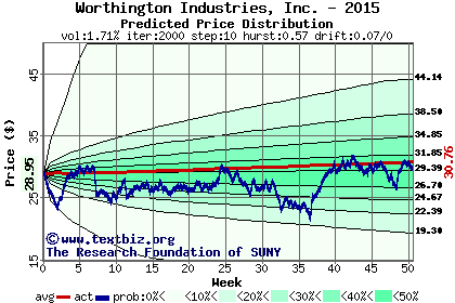 Predicted price distribution