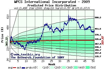 Predicted price distribution