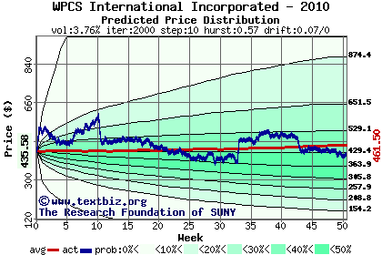 Predicted price distribution