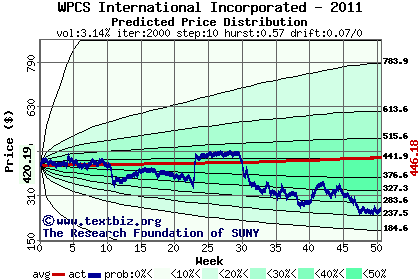 Predicted price distribution