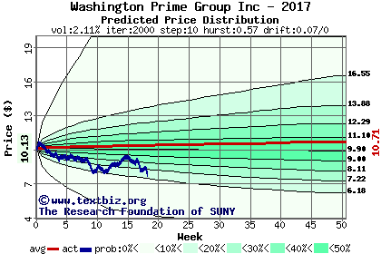 Predicted price distribution