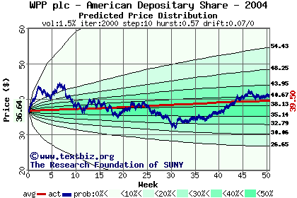 Predicted price distribution