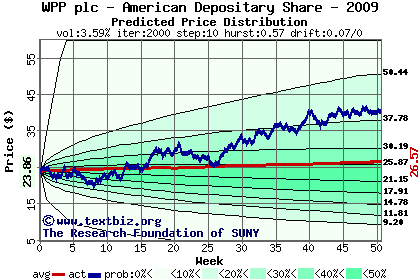 Predicted price distribution