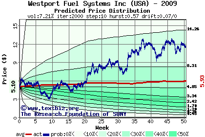 Predicted price distribution